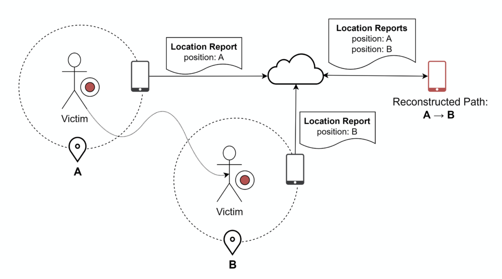 Direct tracking using FindMy